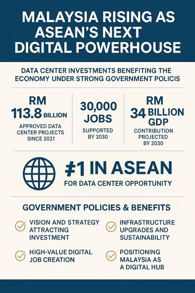 Malaysia's US$7B GBS sector pivots to AI-driven redesign