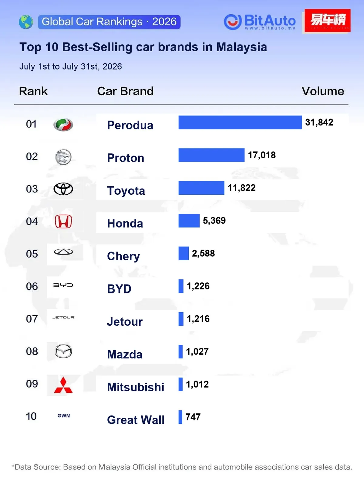 Malaysia July 2026 vehicle sales rise 8% to 73,615 units