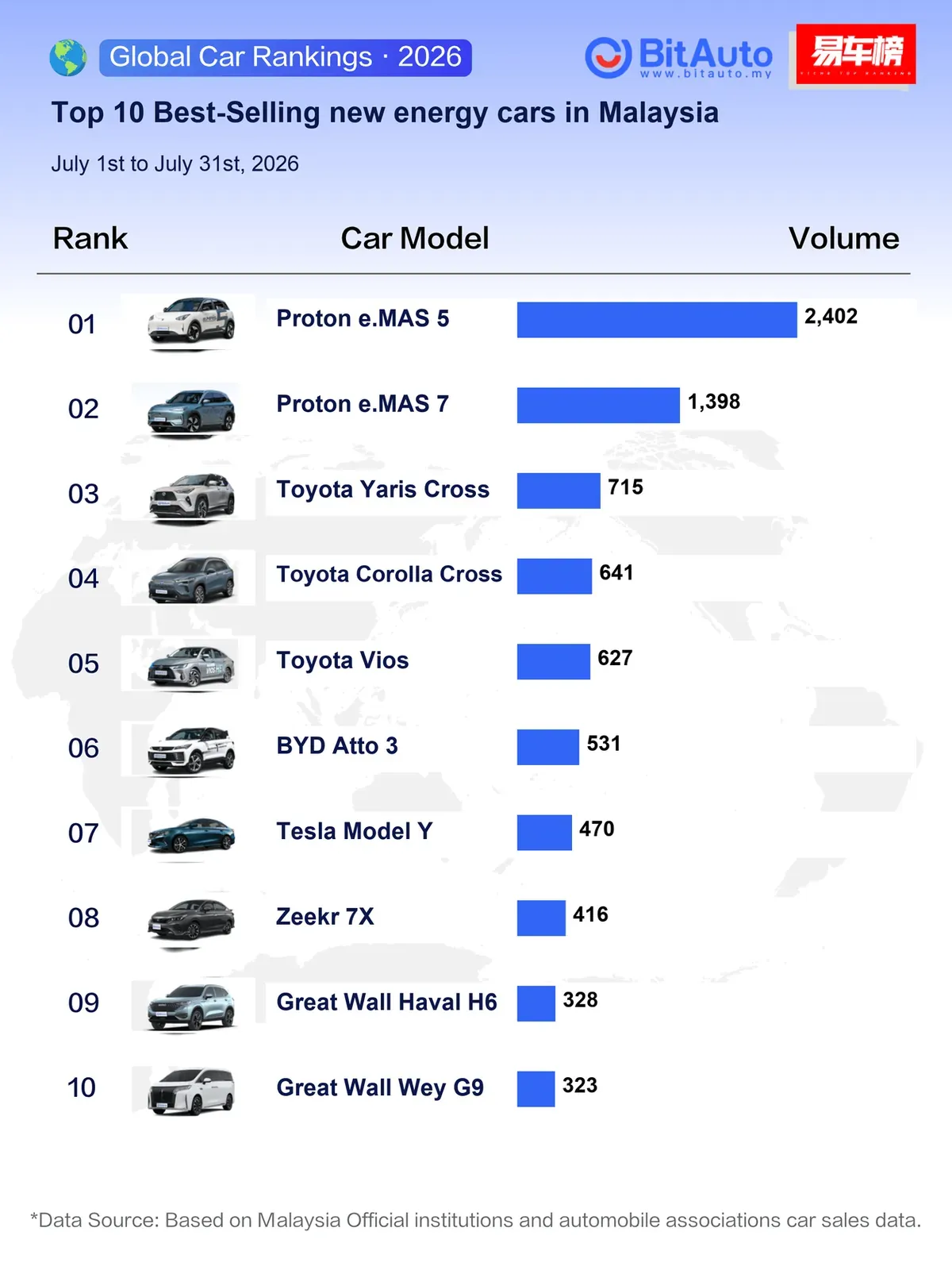 Malaysia July 2026 Vehicle Sales Rise 8% to 73,615