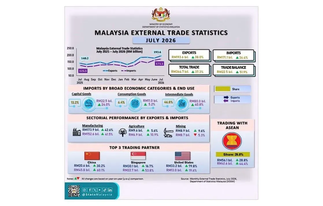 Malaysia Trade Up 37.3% to RM364.7B in July 2026