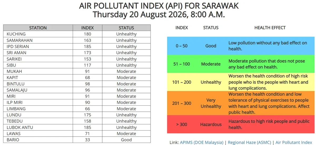 Nine Sarawak locations record unhealthy air quality
