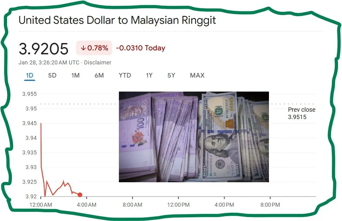 Ringgit rises on US rate cut bets, strong GDP